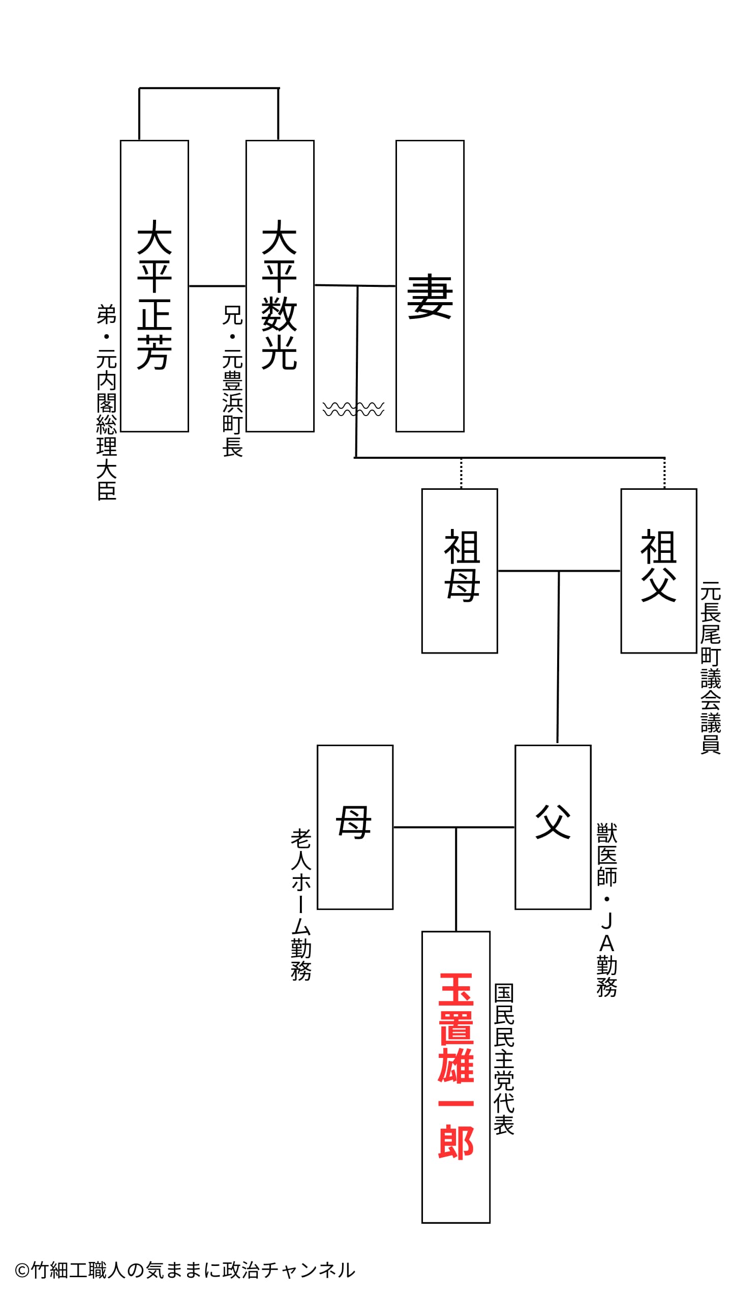 【家系図】玉木雄一郎の実家は大平正芳元首相の親戚！父親は獣医でJA職員！